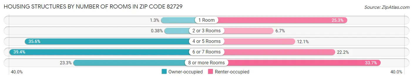 Housing Structures by Number of Rooms in Zip Code 82729