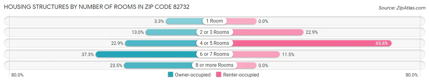 Housing Structures by Number of Rooms in Zip Code 82732
