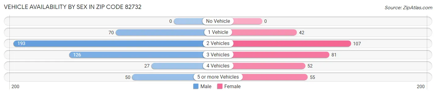 Vehicle Availability by Sex in Zip Code 82732