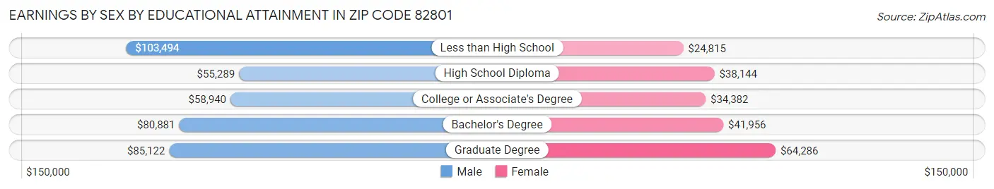 Earnings by Sex by Educational Attainment in Zip Code 82801