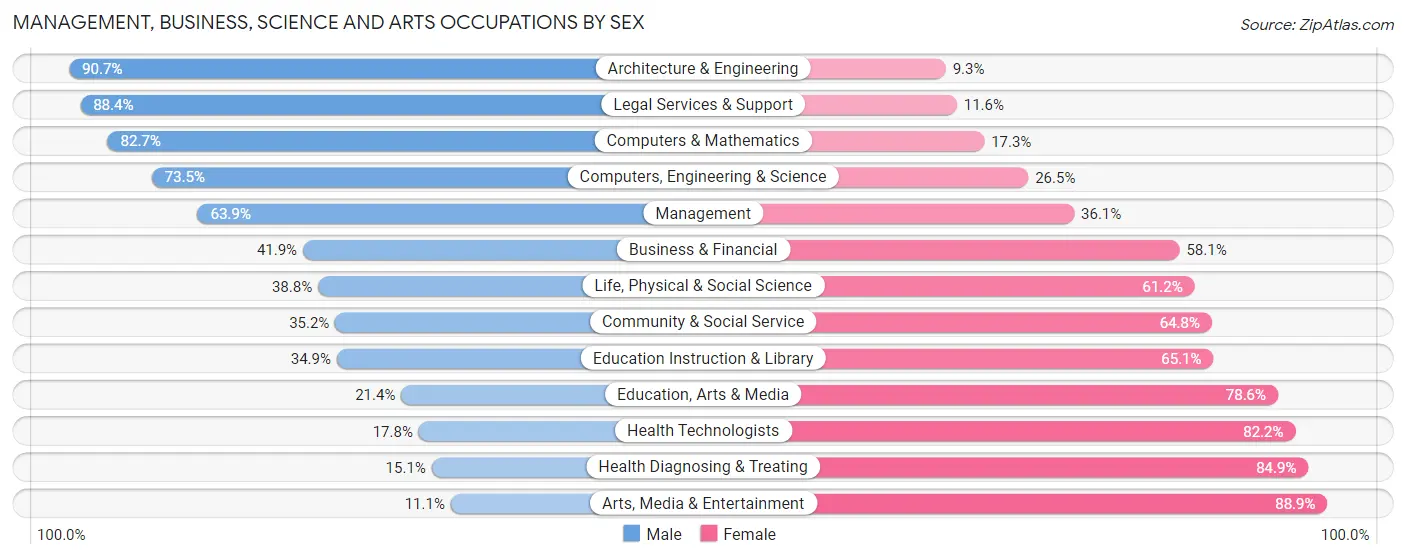 Management, Business, Science and Arts Occupations by Sex in Zip Code 82801