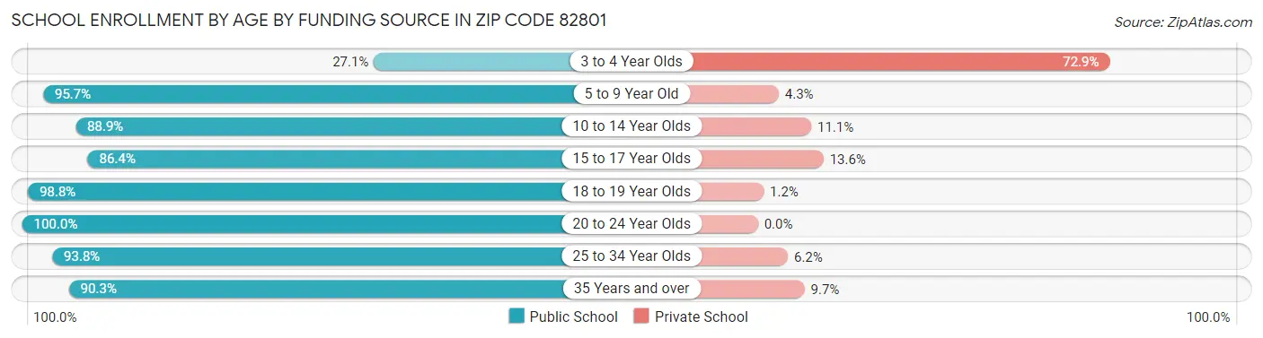 School Enrollment by Age by Funding Source in Zip Code 82801