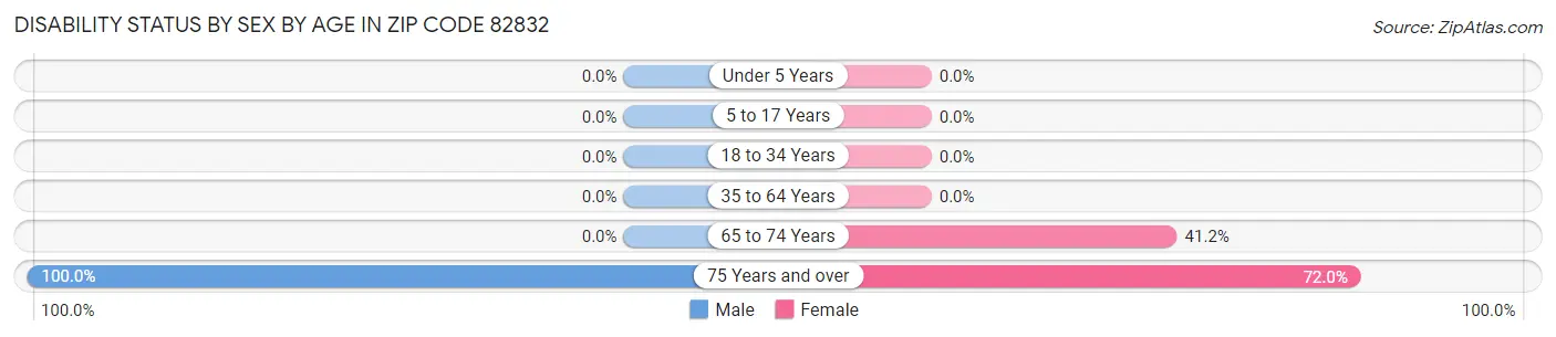 Disability Status by Sex by Age in Zip Code 82832