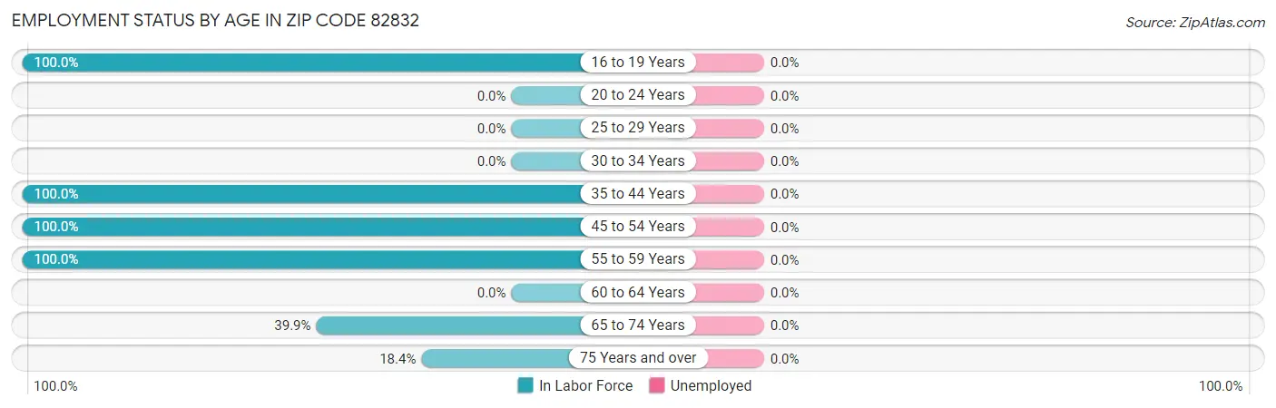 Employment Status by Age in Zip Code 82832