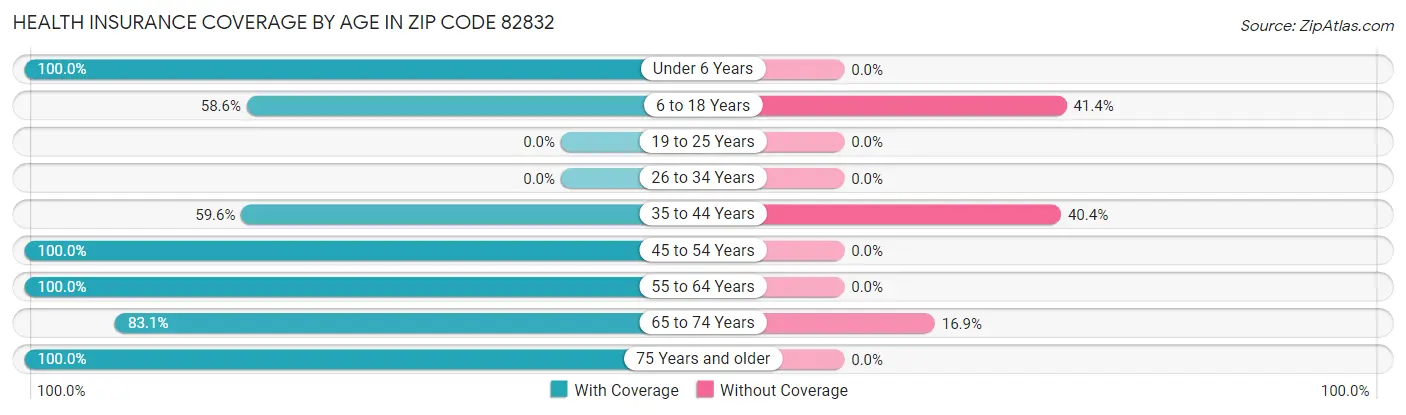Health Insurance Coverage by Age in Zip Code 82832