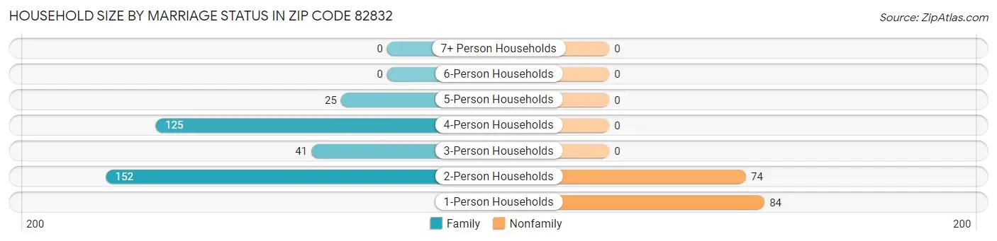 Household Size by Marriage Status in Zip Code 82832