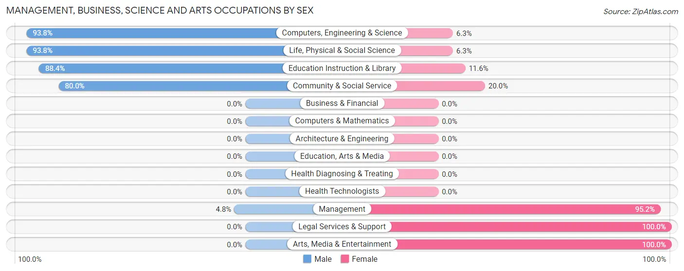 Management, Business, Science and Arts Occupations by Sex in Zip Code 82832