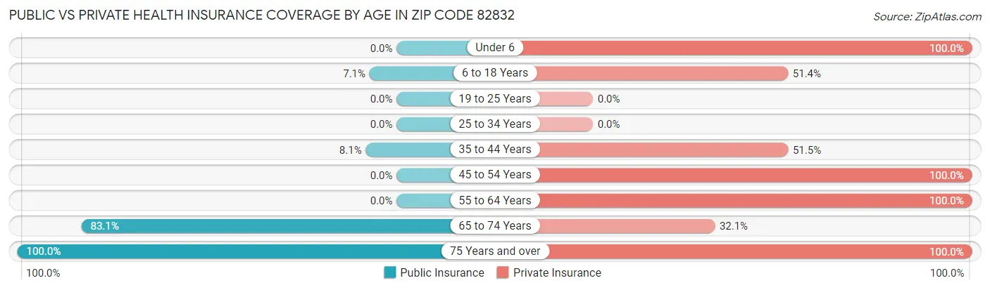 Public vs Private Health Insurance Coverage by Age in Zip Code 82832