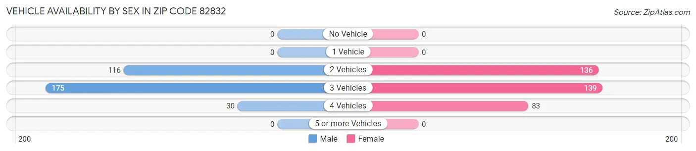 Vehicle Availability by Sex in Zip Code 82832