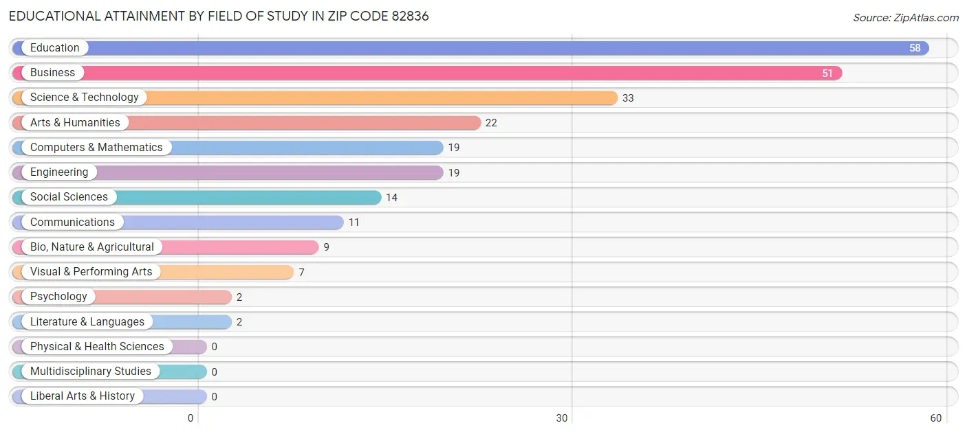 Educational Attainment by Field of Study in Zip Code 82836