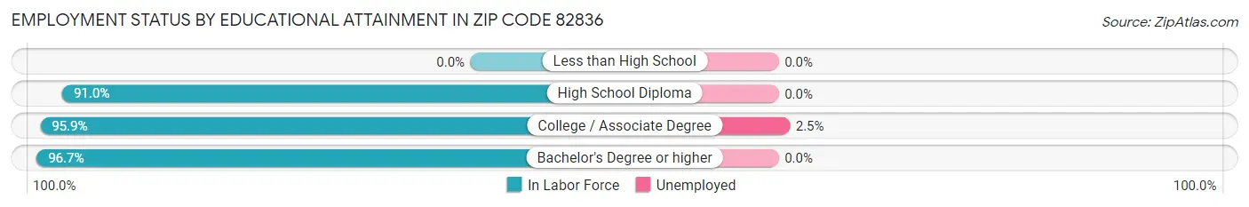 Employment Status by Educational Attainment in Zip Code 82836