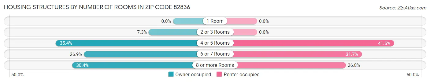 Housing Structures by Number of Rooms in Zip Code 82836