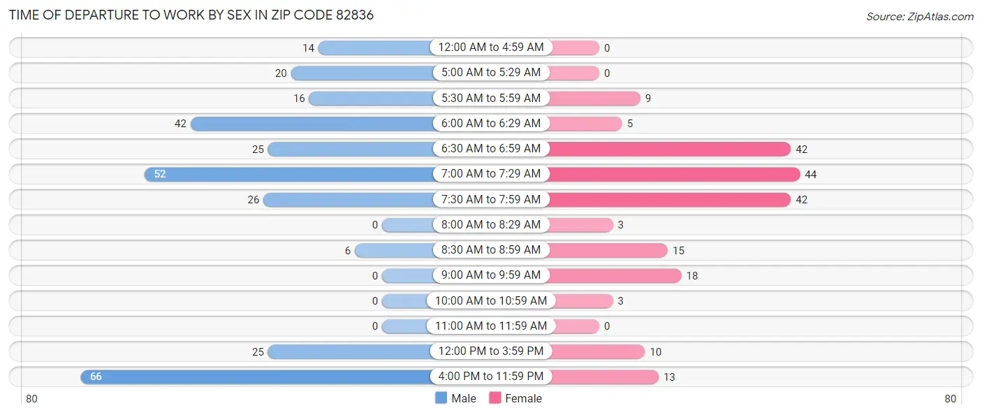Time of Departure to Work by Sex in Zip Code 82836