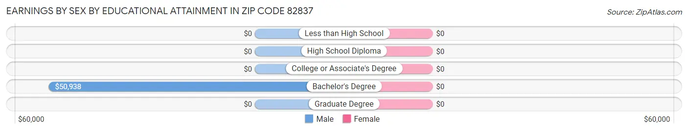 Earnings by Sex by Educational Attainment in Zip Code 82837