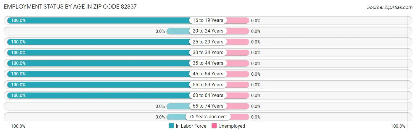 Employment Status by Age in Zip Code 82837