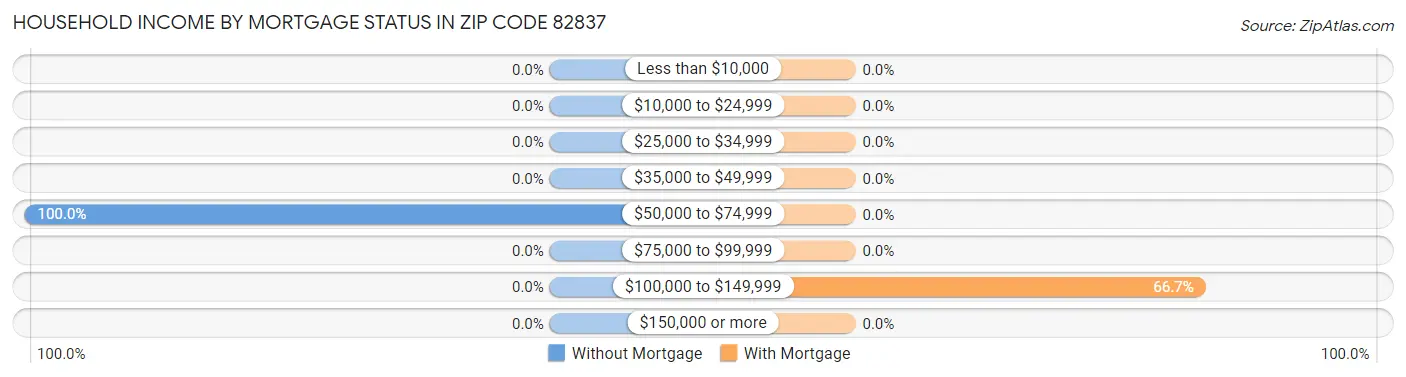 Household Income by Mortgage Status in Zip Code 82837