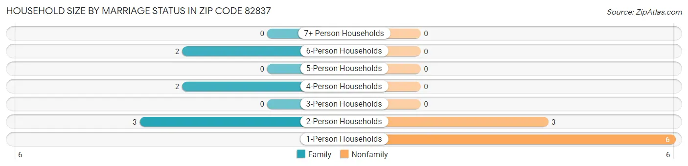 Household Size by Marriage Status in Zip Code 82837