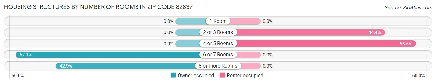 Housing Structures by Number of Rooms in Zip Code 82837