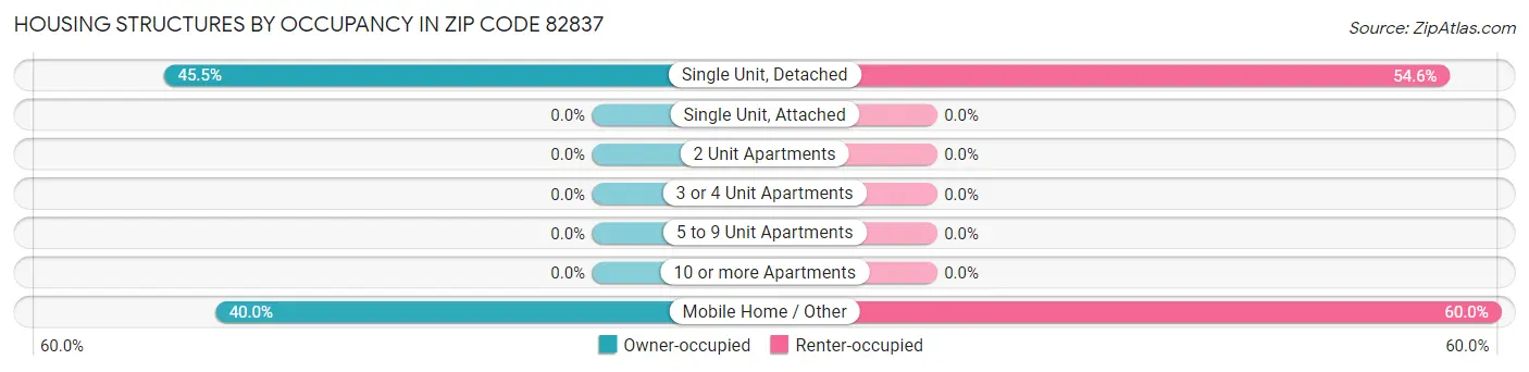 Housing Structures by Occupancy in Zip Code 82837