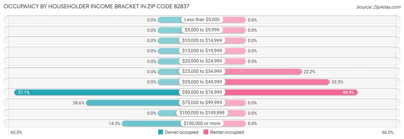 Occupancy by Householder Income Bracket in Zip Code 82837