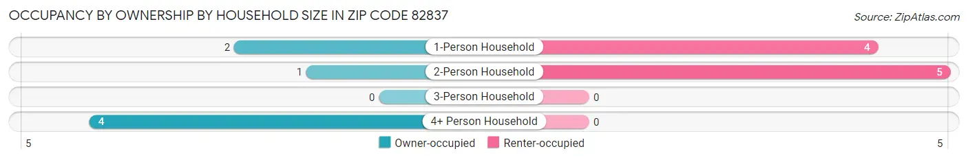 Occupancy by Ownership by Household Size in Zip Code 82837