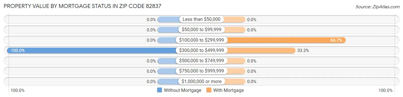 Property Value by Mortgage Status in Zip Code 82837