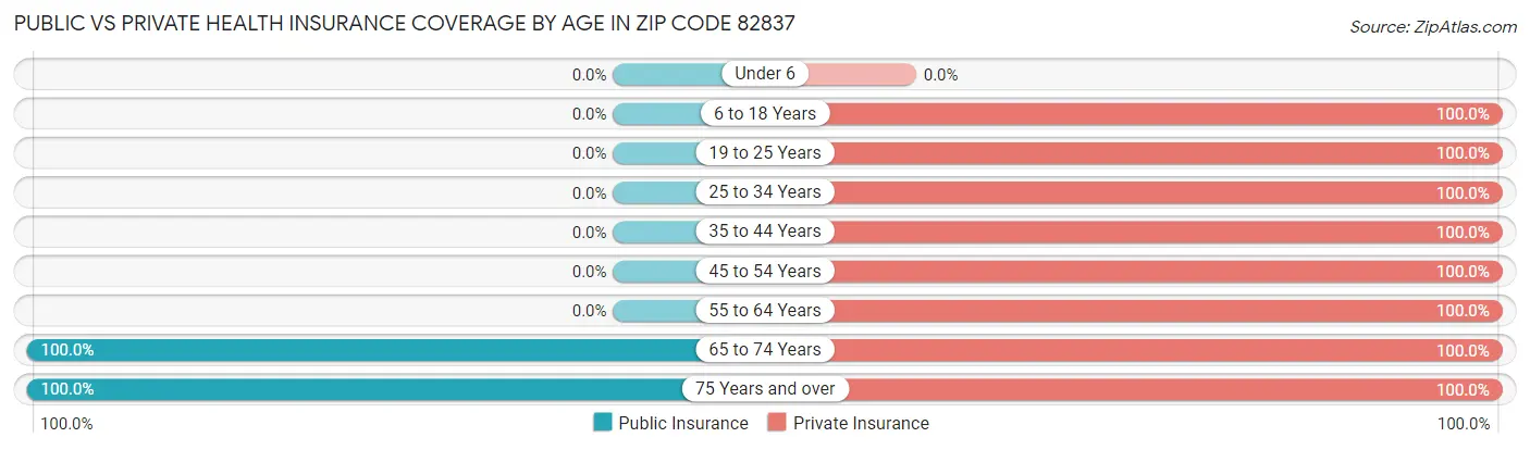 Public vs Private Health Insurance Coverage by Age in Zip Code 82837