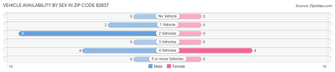 Vehicle Availability by Sex in Zip Code 82837