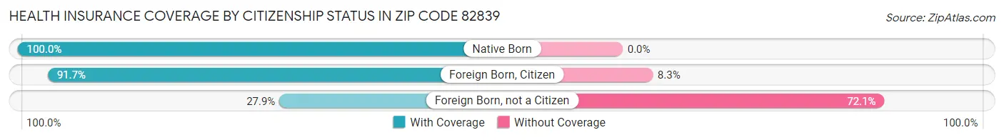 Health Insurance Coverage by Citizenship Status in Zip Code 82839
