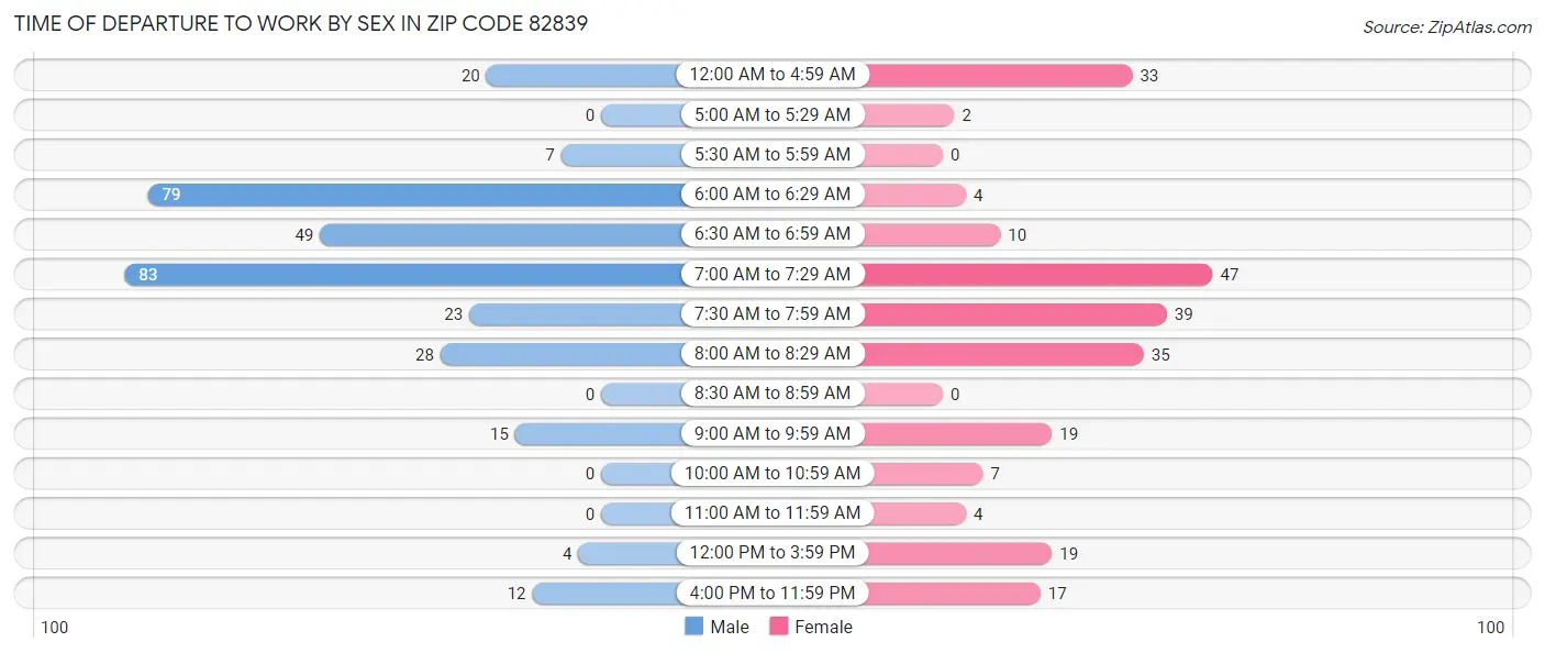 Time of Departure to Work by Sex in Zip Code 82839