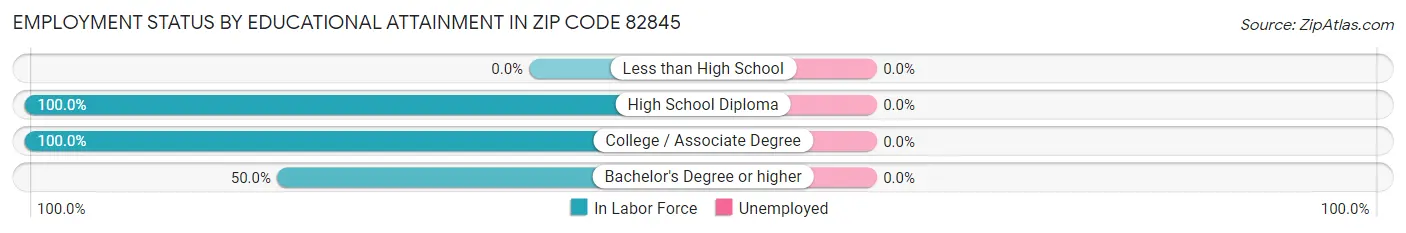 Employment Status by Educational Attainment in Zip Code 82845