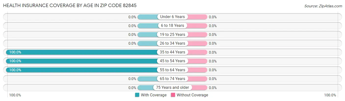 Health Insurance Coverage by Age in Zip Code 82845