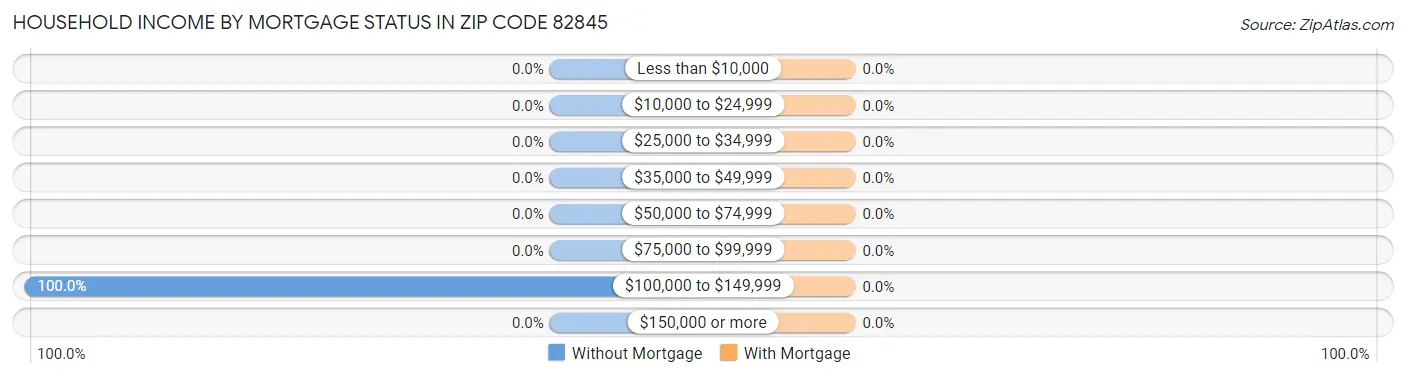 Household Income by Mortgage Status in Zip Code 82845