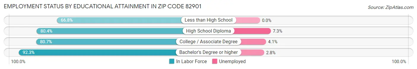 Employment Status by Educational Attainment in Zip Code 82901