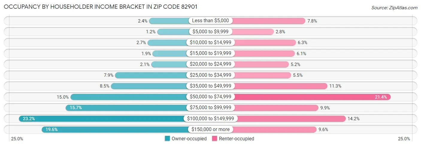 Occupancy by Householder Income Bracket in Zip Code 82901
