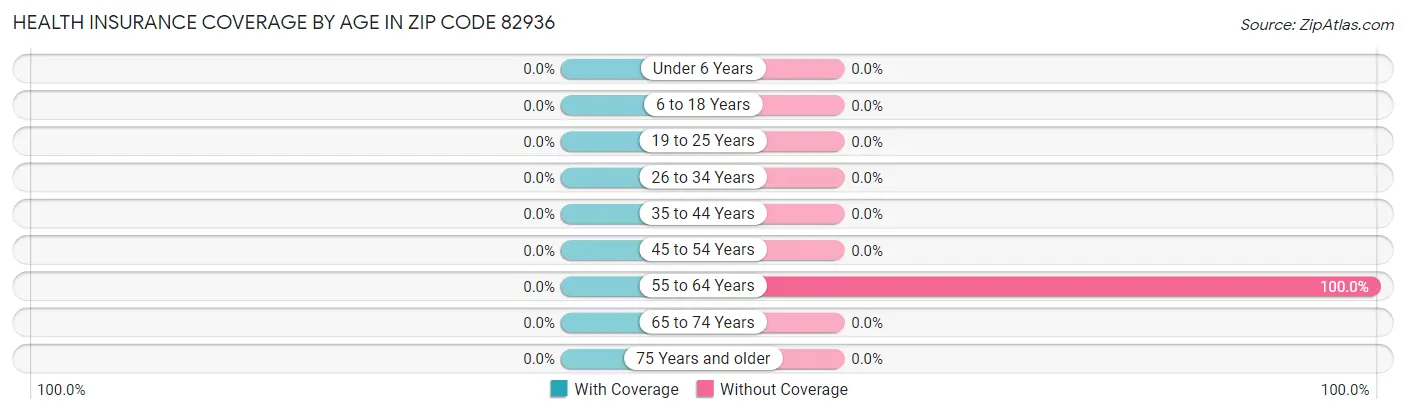 Health Insurance Coverage by Age in Zip Code 82936
