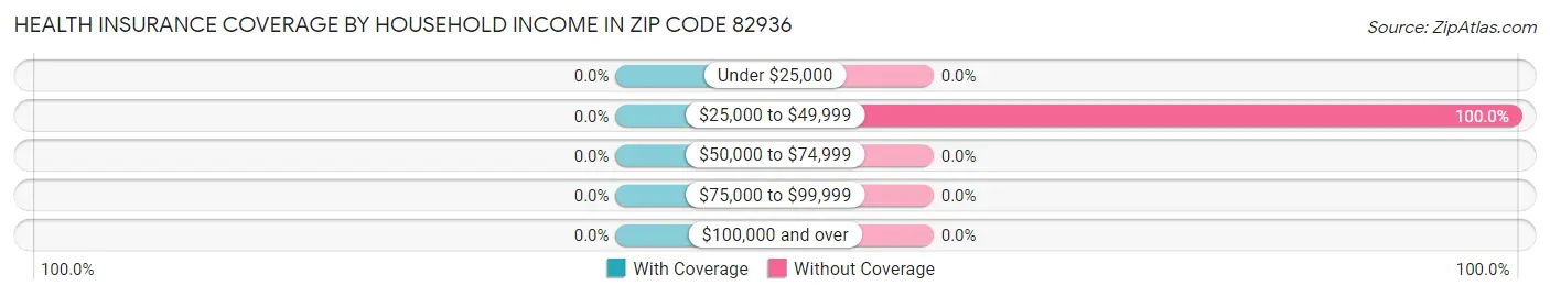 Health Insurance Coverage by Household Income in Zip Code 82936