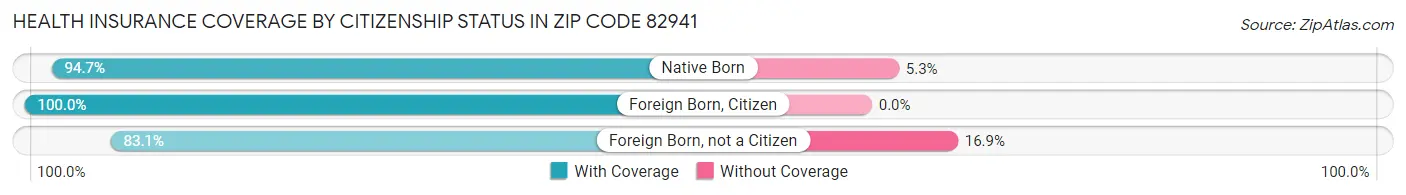 Health Insurance Coverage by Citizenship Status in Zip Code 82941