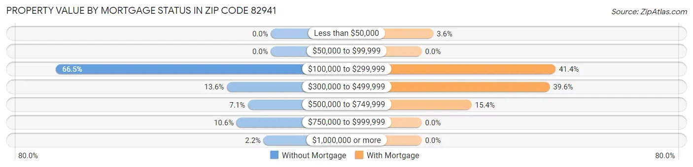 Property Value by Mortgage Status in Zip Code 82941