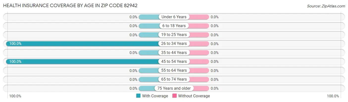 Health Insurance Coverage by Age in Zip Code 82942