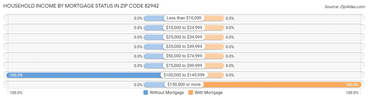 Household Income by Mortgage Status in Zip Code 82942