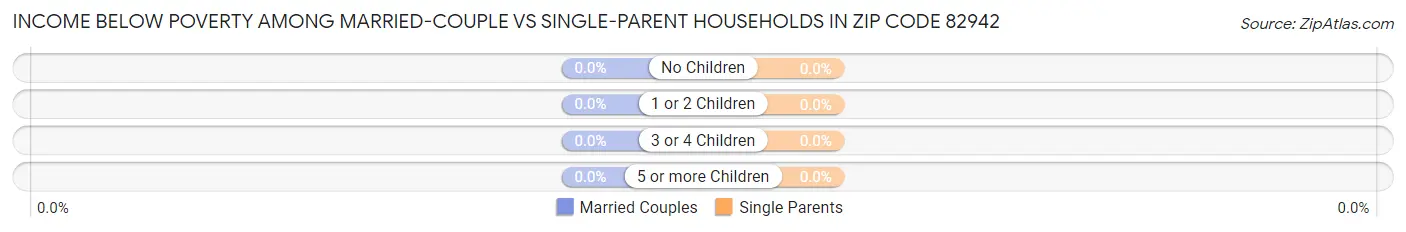 Income Below Poverty Among Married-Couple vs Single-Parent Households in Zip Code 82942