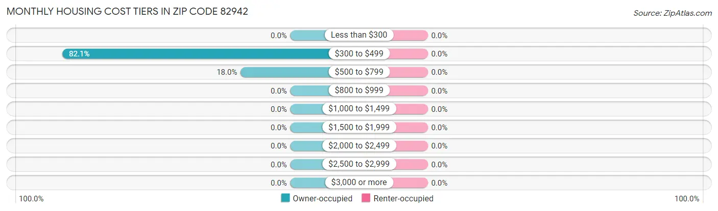 Monthly Housing Cost Tiers in Zip Code 82942