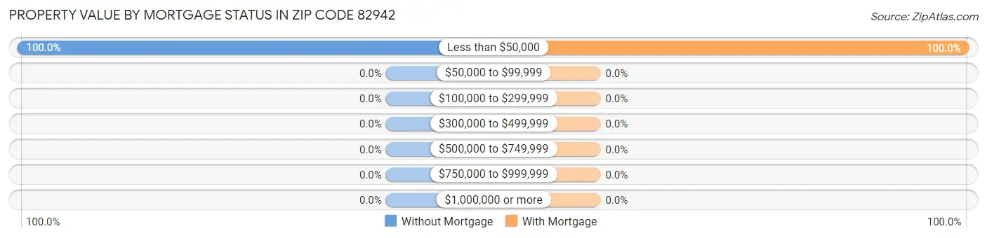 Property Value by Mortgage Status in Zip Code 82942