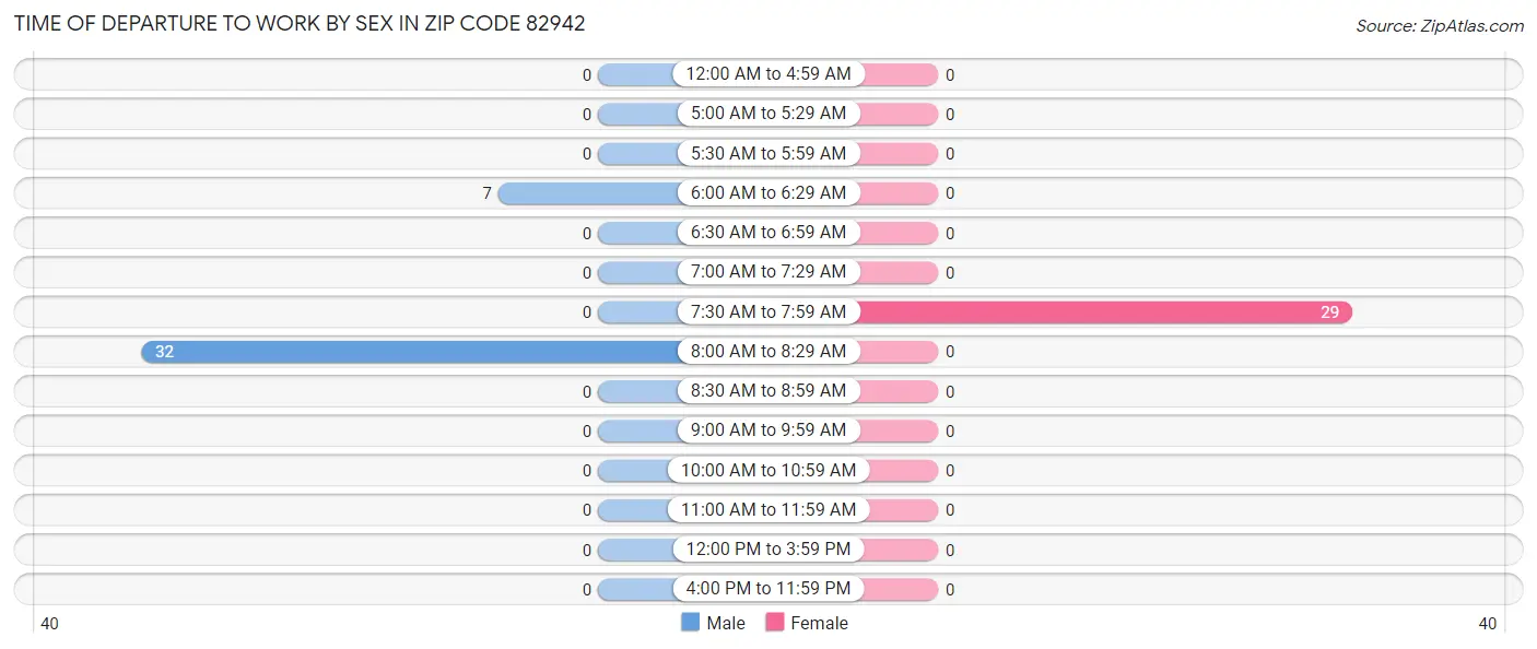 Time of Departure to Work by Sex in Zip Code 82942