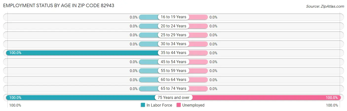Employment Status by Age in Zip Code 82943