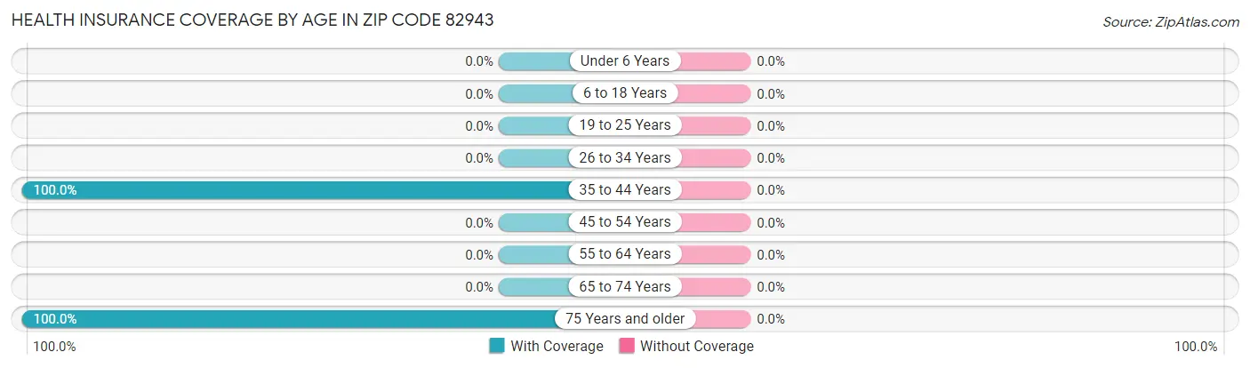 Health Insurance Coverage by Age in Zip Code 82943