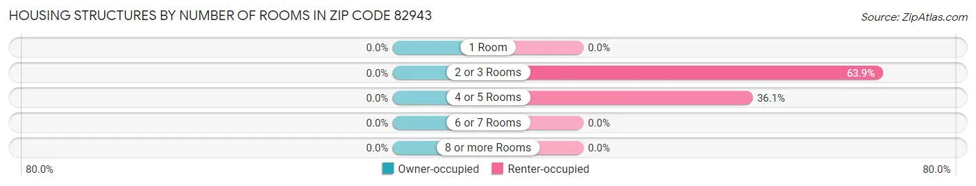 Housing Structures by Number of Rooms in Zip Code 82943