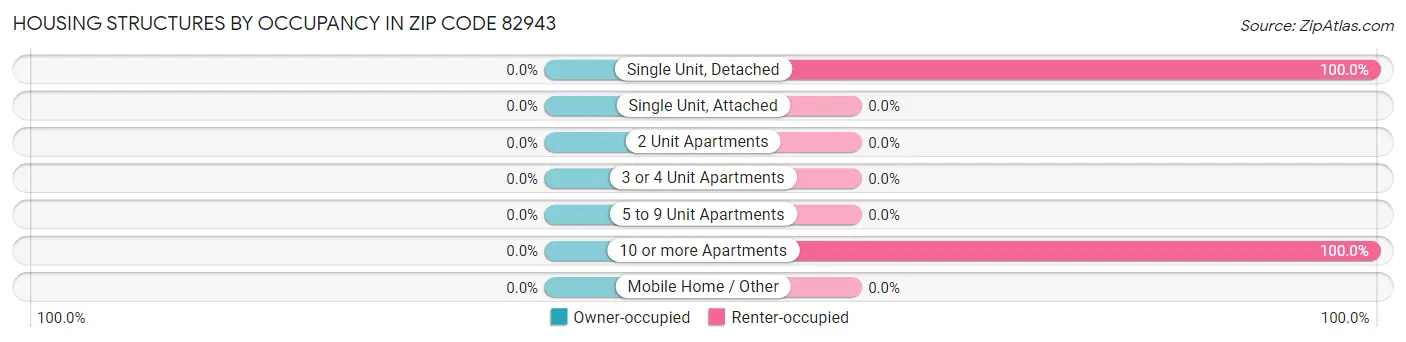 Housing Structures by Occupancy in Zip Code 82943