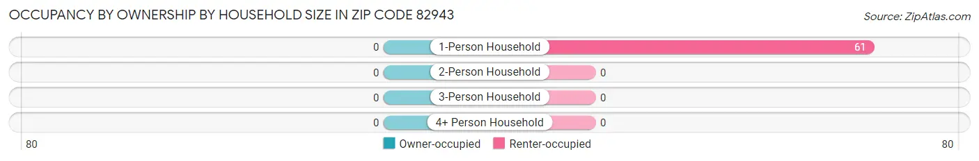 Occupancy by Ownership by Household Size in Zip Code 82943
